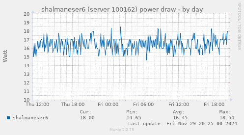 shalmaneser6 (server 100162) power draw