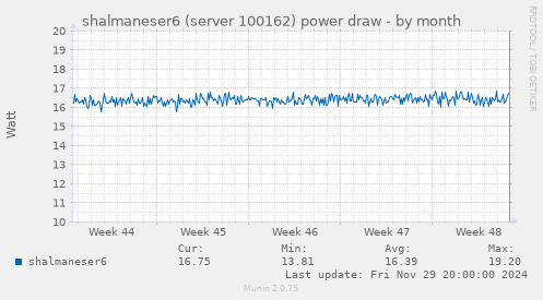 shalmaneser6 (server 100162) power draw