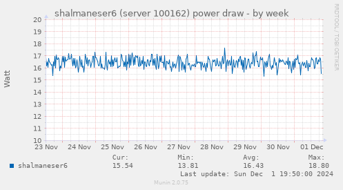 shalmaneser6 (server 100162) power draw