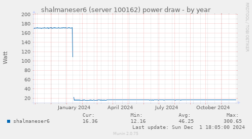 shalmaneser6 (server 100162) power draw