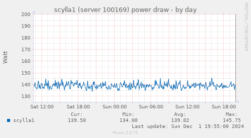 scylla1 (server 100169) power draw