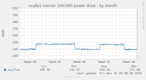 scylla1 (server 100169) power draw