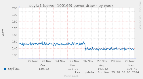 scylla1 (server 100169) power draw