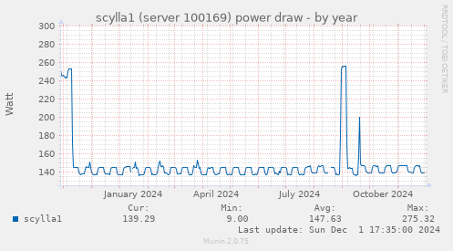 scylla1 (server 100169) power draw