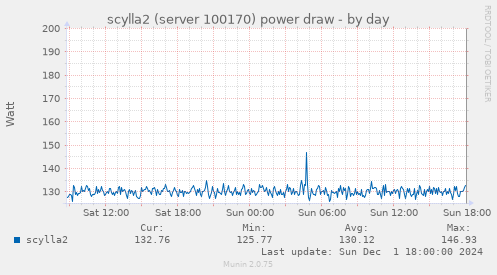 scylla2 (server 100170) power draw