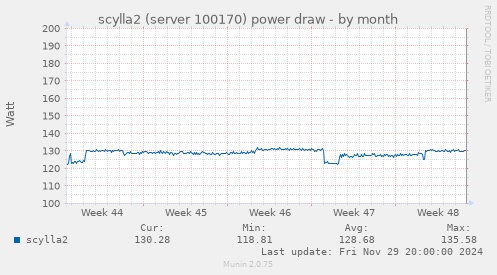 scylla2 (server 100170) power draw