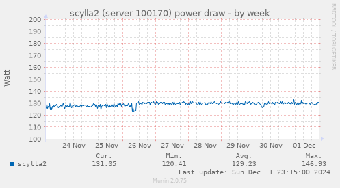 scylla2 (server 100170) power draw