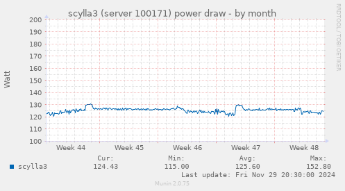 scylla3 (server 100171) power draw