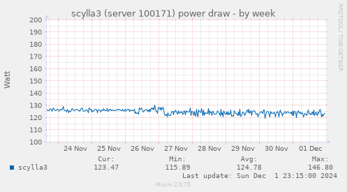 scylla3 (server 100171) power draw