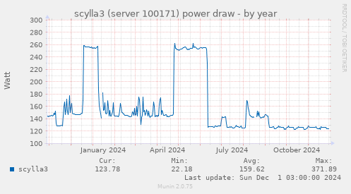 scylla3 (server 100171) power draw