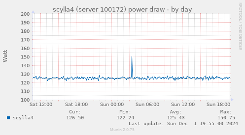 scylla4 (server 100172) power draw