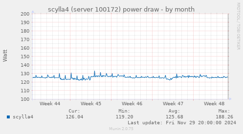 scylla4 (server 100172) power draw