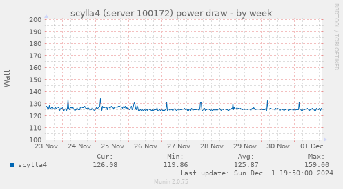 scylla4 (server 100172) power draw