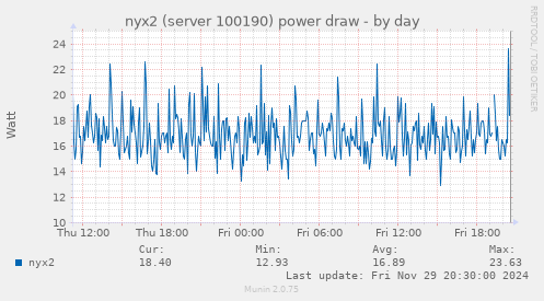 nyx2 (server 100190) power draw