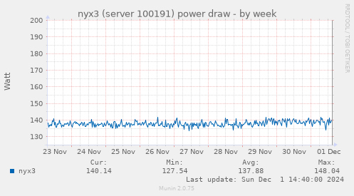 nyx3 (server 100191) power draw