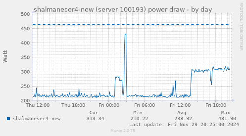 shalmaneser4-new (server 100193) power draw