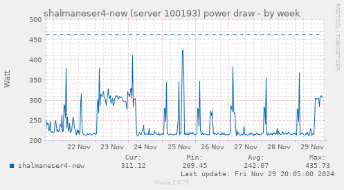 shalmaneser4-new (server 100193) power draw