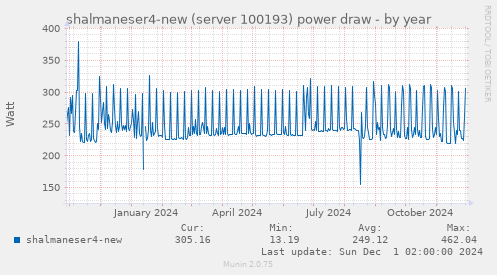 shalmaneser4-new (server 100193) power draw