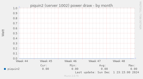 piquin2 (server 1002) power draw