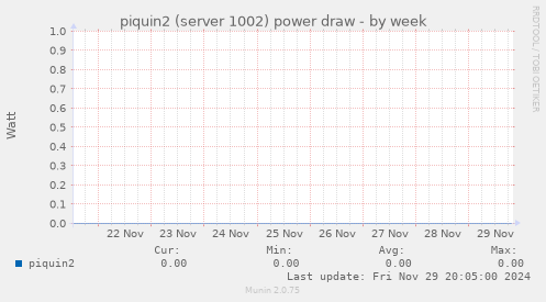 piquin2 (server 1002) power draw