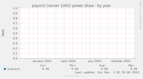 piquin2 (server 1002) power draw