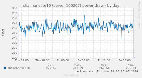 shalmaneser10 (server 100267) power draw