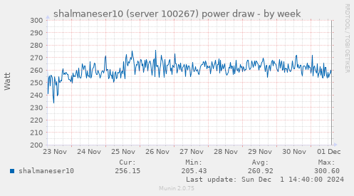 shalmaneser10 (server 100267) power draw