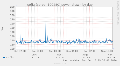 sofia (server 100280) power draw