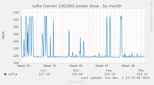 sofia (server 100280) power draw