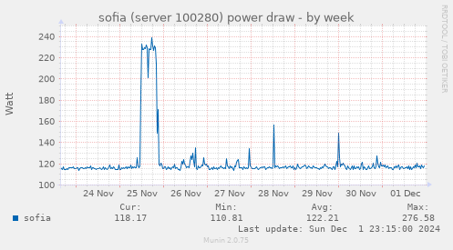 sofia (server 100280) power draw