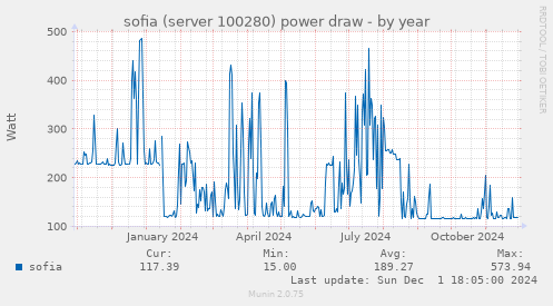 sofia (server 100280) power draw