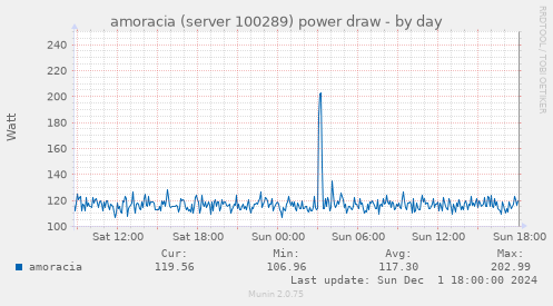 amoracia (server 100289) power draw