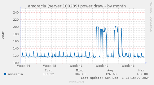 amoracia (server 100289) power draw