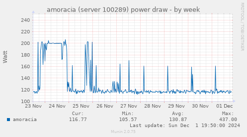 amoracia (server 100289) power draw