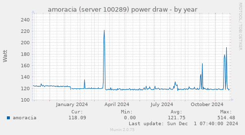 amoracia (server 100289) power draw