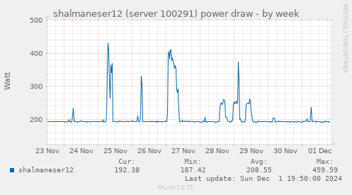 shalmaneser12 (server 100291) power draw