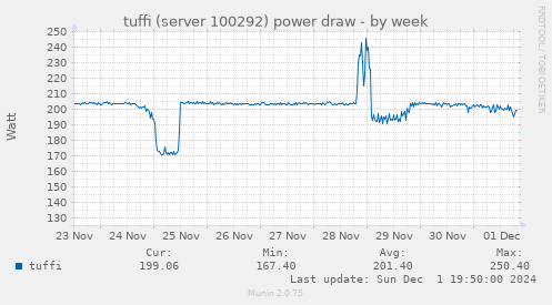 tuffi (server 100292) power draw