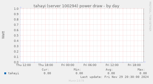 tahayi (server 100294) power draw