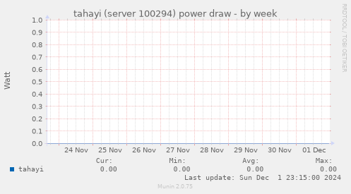 tahayi (server 100294) power draw