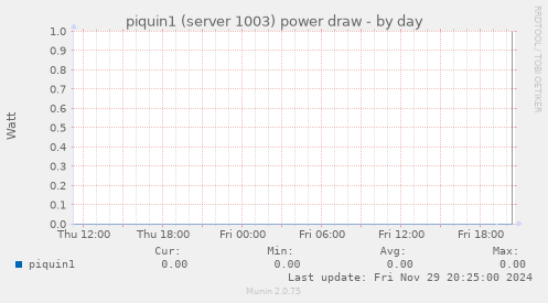 piquin1 (server 1003) power draw