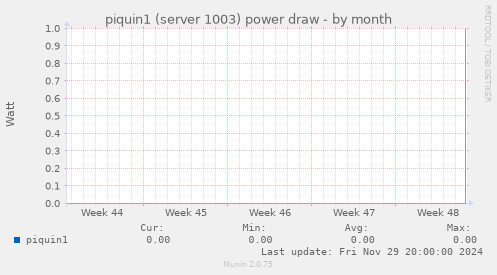 piquin1 (server 1003) power draw