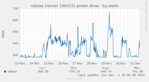 odawa (server 100315) power draw