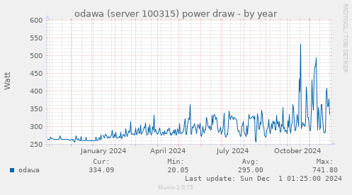 odawa (server 100315) power draw