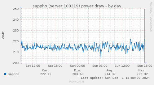 sappho (server 100319) power draw