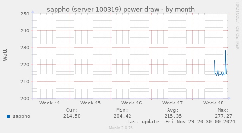 sappho (server 100319) power draw