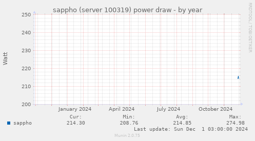 sappho (server 100319) power draw