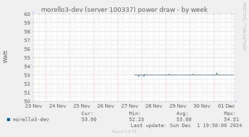 morello3-dev (server 100337) power draw