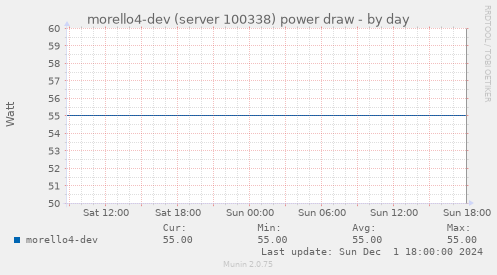 morello4-dev (server 100338) power draw