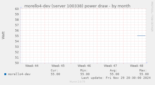 morello4-dev (server 100338) power draw