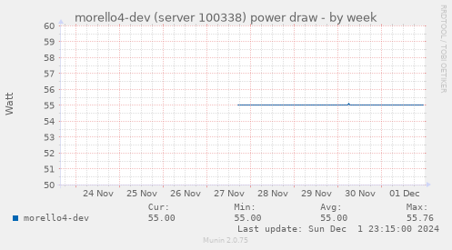 morello4-dev (server 100338) power draw